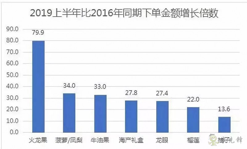 京東的這些“網(wǎng)紅”農(nóng)業(yè)項(xiàng)目，你都知道嗎？