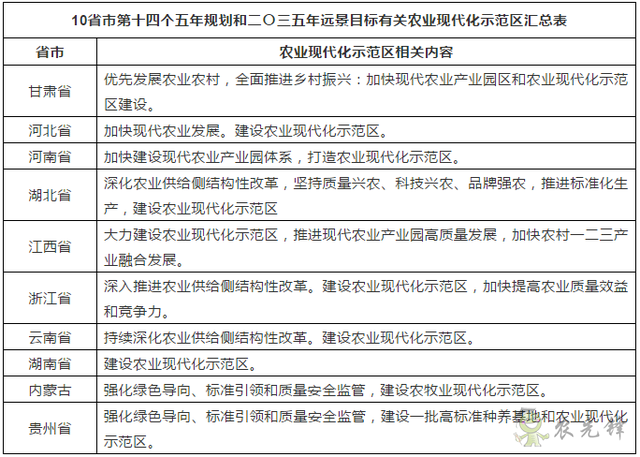 農業(yè)現代化示范區(qū)是什么？