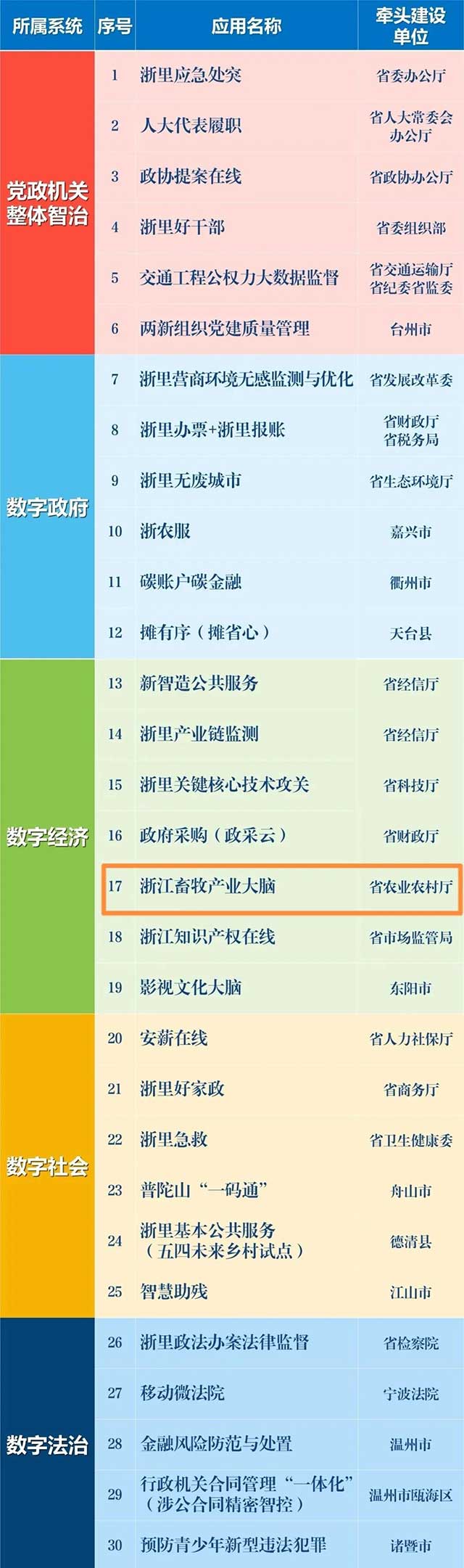 點贊!浙江畜牧產業大腦入選省數字化改革“最佳應用”