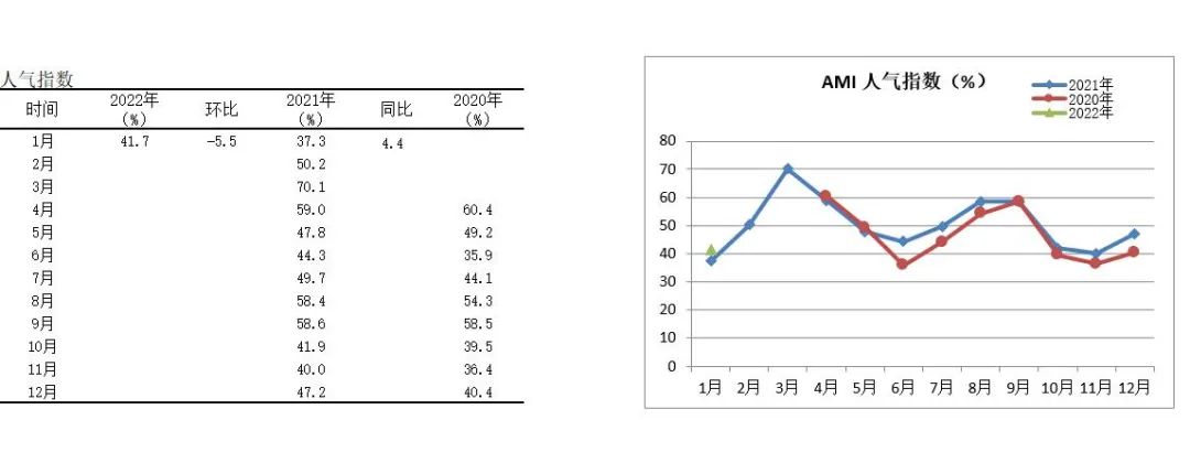 2022年首期中國(guó)農(nóng)機(jī)市場(chǎng)景氣指數(shù)發(fā)布 1月份AMI比上年同期提升6.5個(gè)百分點(diǎn)