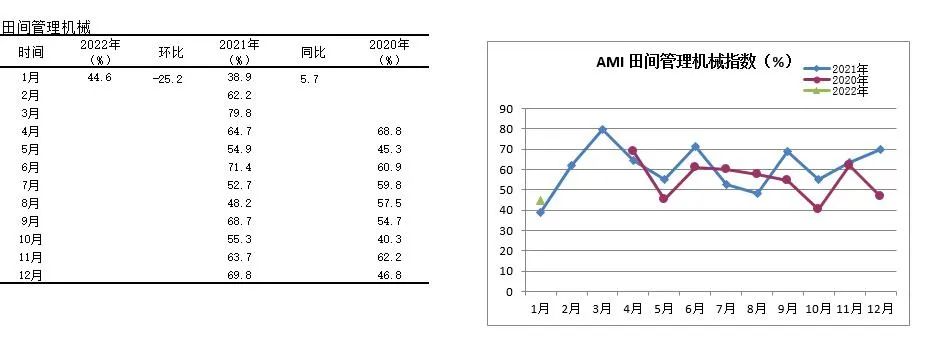 2022年首期中國(guó)農(nóng)機(jī)市場(chǎng)景氣指數(shù)發(fā)布 1月份AMI比上年同期提升6.5個(gè)百分點(diǎn)