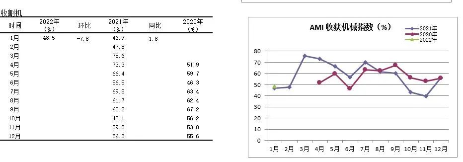 2022年首期中國(guó)農(nóng)機(jī)市場(chǎng)景氣指數(shù)發(fā)布 1月份AMI比上年同期提升6.5個(gè)百分點(diǎn)