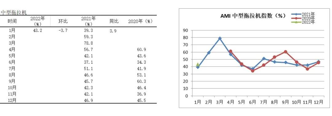 2022年首期中國(guó)農(nóng)機(jī)市場(chǎng)景氣指數(shù)發(fā)布 1月份AMI比上年同期提升6.5個(gè)百分點(diǎn)