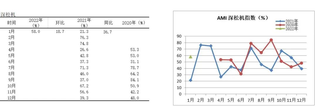 2022年首期中國(guó)農(nóng)機(jī)市場(chǎng)景氣指數(shù)發(fā)布 1月份AMI比上年同期提升6.5個(gè)百分點(diǎn)