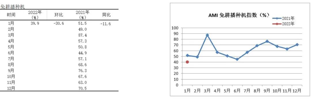 2022年首期中國(guó)農(nóng)機(jī)市場(chǎng)景氣指數(shù)發(fā)布 1月份AMI比上年同期提升6.5個(gè)百分點(diǎn)