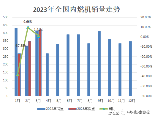 一季度農(nóng)用發(fā)動(dòng)機(jī)銷量117.48萬臺(tái)，同比下滑24.98%!